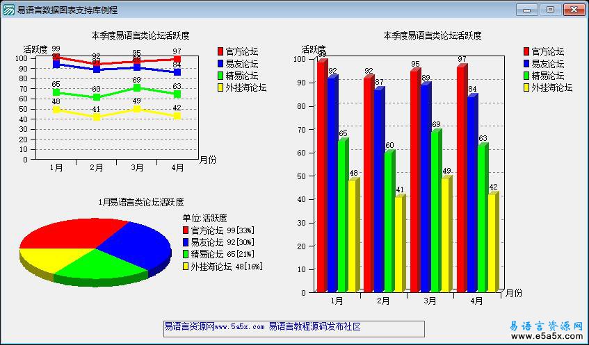 易语言数据图表演示源码